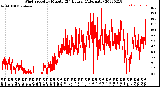 Milwaukee Weather Wind Speed<br>by Minute<br>(24 Hours) (Alternate)