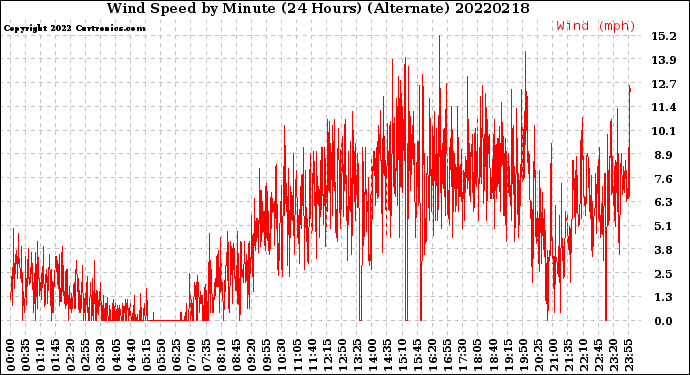 Milwaukee Weather Wind Speed<br>by Minute<br>(24 Hours) (Alternate)