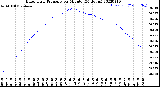 Milwaukee Weather Barometric Pressure<br>per Minute<br>(24 Hours)