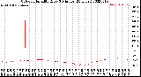 Milwaukee Weather Outdoor Humidity<br>Every 5 Minutes<br>(24 Hours)