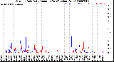 Milwaukee Weather Outdoor Rain<br>Daily Amount<br>(Past/Previous Year)