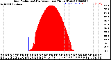 Milwaukee Weather Solar Radiation<br>& Day Average<br>per Minute<br>(Today)