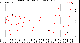 Milwaukee Weather Solar Radiation<br>per Day KW/m2