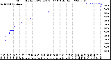 Milwaukee Weather Storm<br>Started 2022-02-16 20:32:13<br>Total Rain