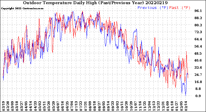 Milwaukee Weather Outdoor Temperature<br>Daily High<br>(Past/Previous Year)