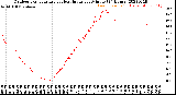 Milwaukee Weather Outdoor Temperature<br>vs Heat Index<br>per Minute<br>(24 Hours)