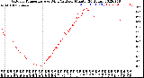 Milwaukee Weather Outdoor Temperature<br>vs Wind Chill<br>per Minute<br>(24 Hours)