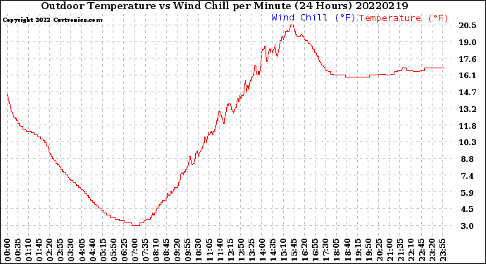 Milwaukee Weather Outdoor Temperature<br>vs Wind Chill<br>per Minute<br>(24 Hours)