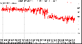 Milwaukee Weather Wind Direction<br>(24 Hours) (Raw)