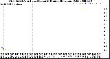 Milwaukee Weather Wind Speed<br>Actual and Median<br>by Minute<br>(24 Hours) (Old)