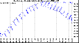 Milwaukee Weather Barometric Pressure<br>per Hour<br>(24 Hours)