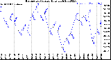 Milwaukee Weather Barometric Pressure<br>Daily High