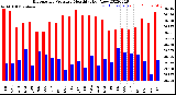 Milwaukee Weather Barometric Pressure<br>Monthly High/Low