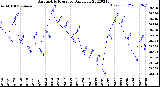 Milwaukee Weather Barometric Pressure<br>Daily Low