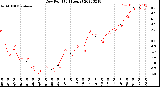 Milwaukee Weather Dew Point<br>(24 Hours)