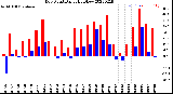 Milwaukee Weather Dew Point<br>Daily High/Low