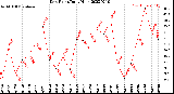 Milwaukee Weather Dew Point<br>Daily High