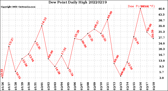 Milwaukee Weather Dew Point<br>Daily High