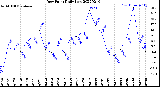 Milwaukee Weather Dew Point<br>Daily Low