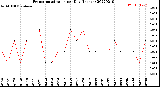 Milwaukee Weather Evapotranspiration<br>per Day (Inches)