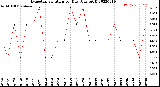 Milwaukee Weather Evapotranspiration<br>per Day (Ozs sq/ft)