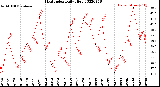 Milwaukee Weather Heat Index<br>Daily High