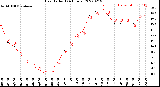 Milwaukee Weather Heat Index<br>(24 Hours)