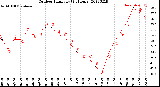 Milwaukee Weather Outdoor Humidity<br>(24 Hours)