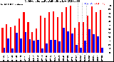 Milwaukee Weather Outdoor Humidity<br>Daily High/Low