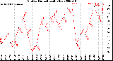 Milwaukee Weather Outdoor Humidity<br>Daily High