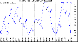 Milwaukee Weather Outdoor Humidity<br>Daily Low