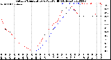 Milwaukee Weather Outdoor Temperature<br>vs Wind Chill<br>(24 Hours)