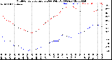 Milwaukee Weather Outdoor Temperature<br>vs Dew Point<br>(24 Hours)