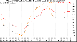 Milwaukee Weather Outdoor Temperature<br>vs THSW Index<br>per Hour<br>(24 Hours)