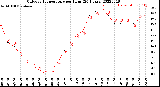 Milwaukee Weather Outdoor Temperature<br>per Hour<br>(24 Hours)