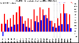 Milwaukee Weather Outdoor Temperature<br>Daily High/Low