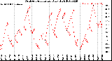 Milwaukee Weather Outdoor Temperature<br>Daily High