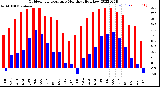 Milwaukee Weather Outdoor Temperature<br>Monthly High/Low