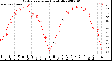 Milwaukee Weather Outdoor Temperature<br>Monthly High