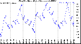 Milwaukee Weather Outdoor Temperature<br>Daily Low