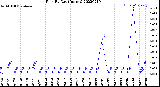 Milwaukee Weather Rain<br>By Day<br>(Inches)