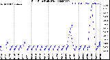 Milwaukee Weather Rain Rate<br>Daily High