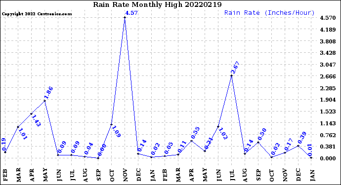 Milwaukee Weather Rain Rate<br>Monthly High