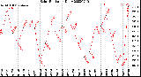 Milwaukee Weather Solar Radiation<br>Daily