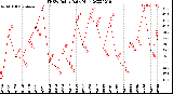 Milwaukee Weather THSW Index<br>Daily High