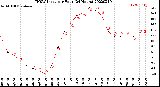 Milwaukee Weather THSW Index<br>per Hour<br>(24 Hours)