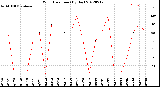 Milwaukee Weather Wind Direction<br>(By Day)