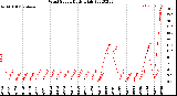 Milwaukee Weather Wind Speed<br>Daily High