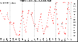 Milwaukee Weather Wind Speed<br>Monthly High