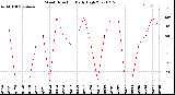 Milwaukee Weather Wind Direction<br>Daily High